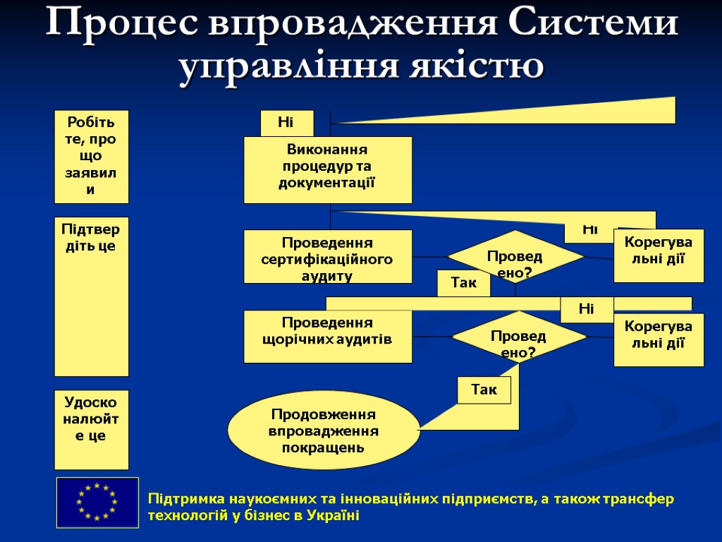 Процес впровадження Системи управління якістю Підтримка наукоємних та інноваційних підприємств, а також трансфер технологій